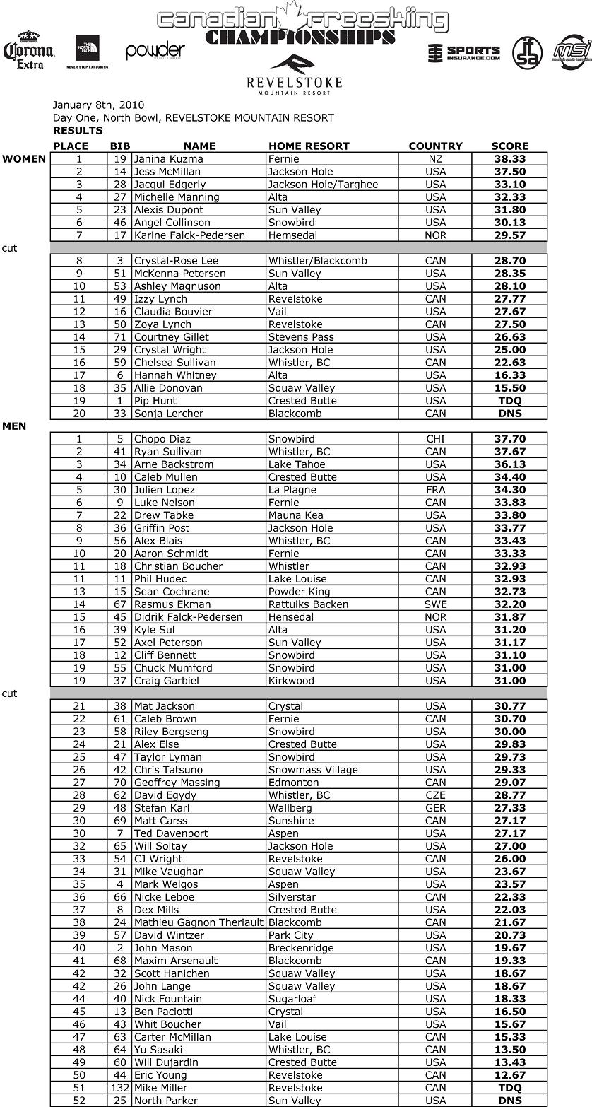 WT results